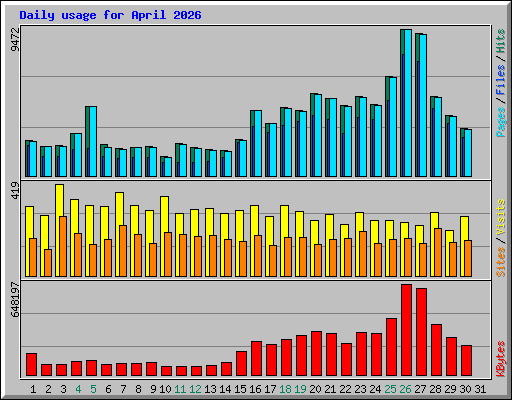 Daily usage for April 2026