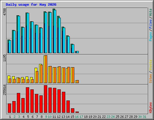 Daily usage for May 2026