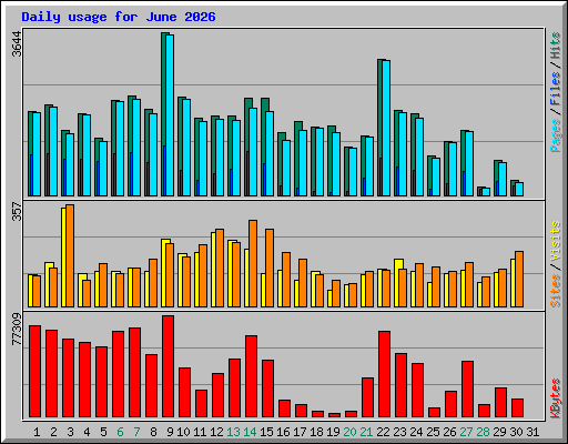 Daily usage for June 2026