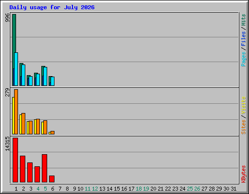 Daily usage for July 2026
