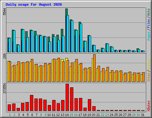 Daily usage for August 2026