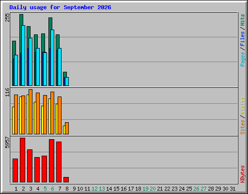 Daily usage for September 2026