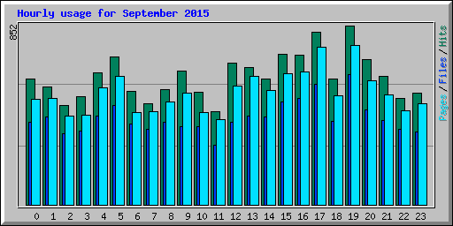 Hourly usage for September 2015