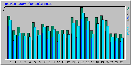 Hourly usage for July 2016