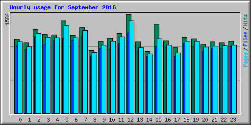 Hourly usage for September 2016