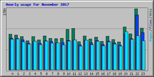 Hourly usage for November 2017