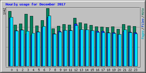 Hourly usage for December 2017