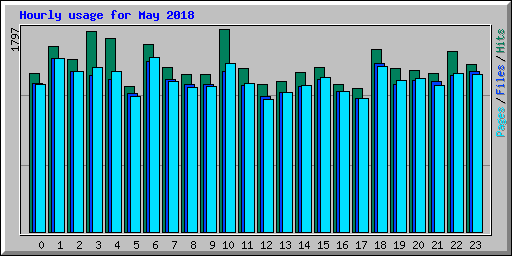 Hourly usage for May 2018