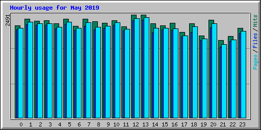 Hourly usage for May 2019