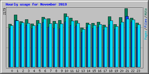 Hourly usage for November 2019