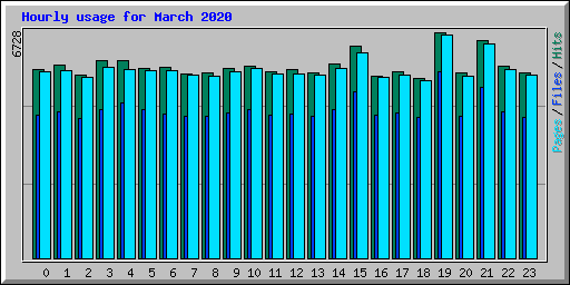 Hourly usage for March 2020
