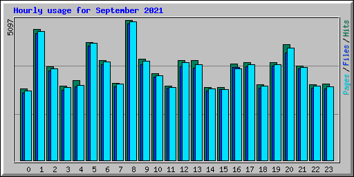 Hourly usage for September 2021