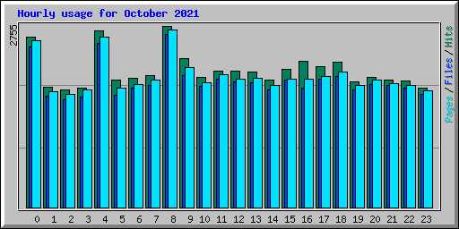 Hourly usage for October 2021