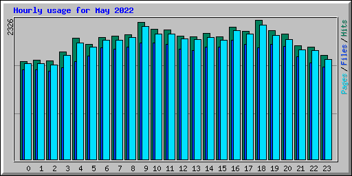 Hourly usage for May 2022