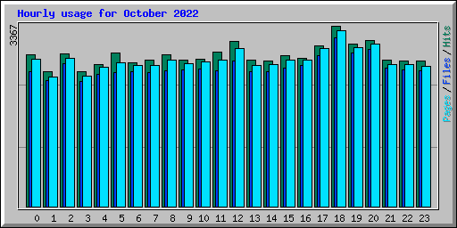 Hourly usage for October 2022
