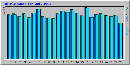 Hourly usage for July 2023