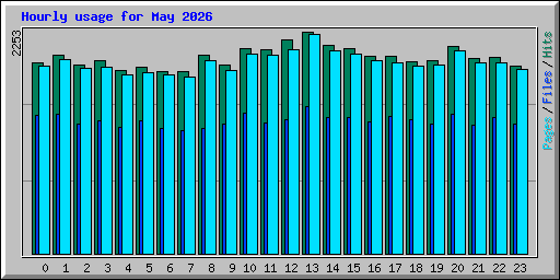 Hourly usage for May 2026