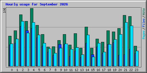 Hourly usage for September 2026